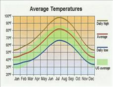 Average Temperatures