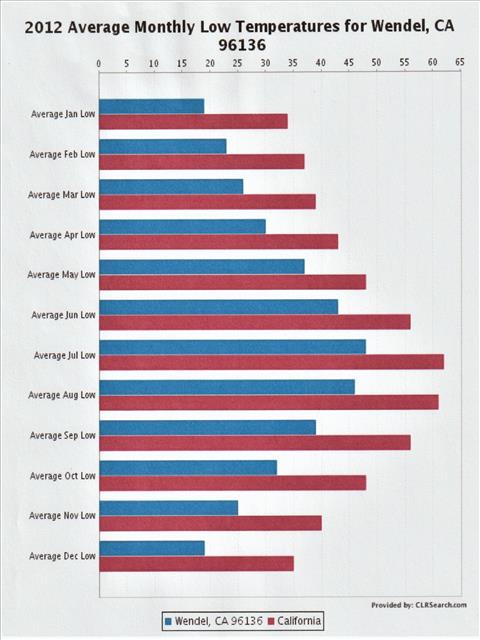 Temperature Chart